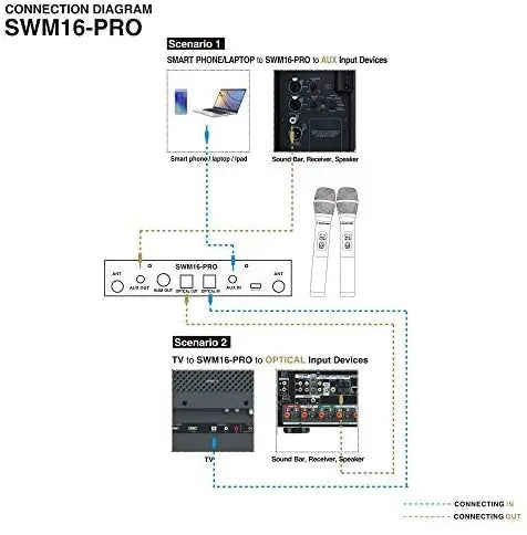 Sound Town 16 Channels Wireless Microphone Karaoke Mixer System, Supports Smart TV, Home Theater, Sound Bar (SWM16-PRO)